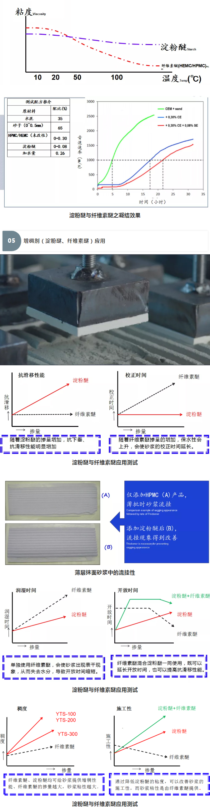 砂漿中纖維素醚與淀粉醚起到何種作用？多圖數(shù)據(jù)解析來襲！_09